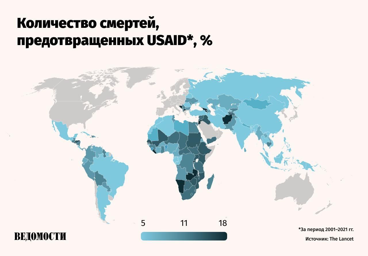 Американское Агентство по международному развитию  USAID  прекращает реализацию программ иностранной помощи с 1 июля, объявил госсекретарь США Марко Рубио.  Полное прекращение финансирования USAID к 2030 году может привести к гибели 14 млн человек, включая 4,5 млн детей в возрасте до пяти лет, говорится в исследовании, опубликованном The Lancet.    Согласно данным, действия USAID по оказанию гуманитарной помощи и вакцинации помогли предотвратить более 91 млн смертей во всех возрастных группах, включая 30 млн смертей среди детей.   Общая смертность благодаря действиям агентства сократилась на 15%, смертность от ВИЧ/СПИДа – на 65%, от малярии – на 51%, от тропических болезней – на 50%. Существенное снижение также наблюдалось в смертности от туберкулеза, дефицита питания, диарейных заболеваний, инфекций нижних дыхательных путей, а также материнских и перинатальных состояний.   Прекращение финансирования более 83% программ USAID привело к 62 557 смертям взрослых и 130 535 смертям детей только до середины апреля 2025 года, со средним показателем 103 смерти в час.    Решения администрации США усугубляют сокращения, проводимые другими донорами: Великобритания  40% , Франция  37% , Нидерланды  30%  и Бельгия  25% , что представляет собой существенный кризис финансирования в секторе гуманитарной и развивающей помощи.     Подпишитесь на «Ведомости»