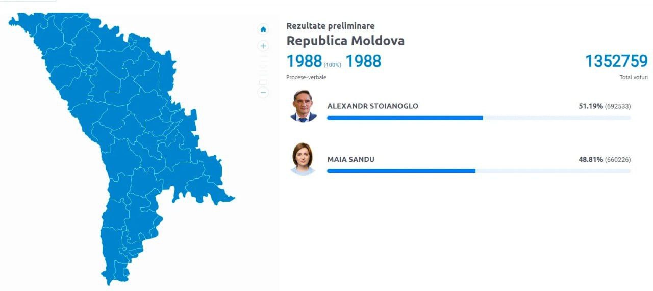 Партия социалистов Молдовы отказалась признавать результаты голосования на зарубежных участках  По данным ЦИК, в самой Молдове победу с 51,19% голосов одержал кандидат от социалистов Александр Стояногло. Майя Санду же получила преимущество за счет голосов молдавской диаспоры.  НАШИ РЕСУРСЫ:   Telegram   Tik-tok   YouTube   RUTUBE