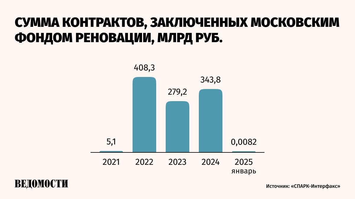 ЕКС освоит промзону  Группа компаний ЕКС стала победителем конкурса, организованного московским фондом реновации, на право застройки в рамках программы комплексного развития территорий промзоны на ул. Вавилова.   Как следует из протокола, ЕКС сможет возвести там 144 800 кв. м недвижимости. Из них 136 910 кв. м будет использовано под программу реновации. Также ЕКС должна будет построить общественно-деловой центр на 7890 кв. м. Цена контракта – около 14 млрд руб.    Подпишитесь на «Ведомости»