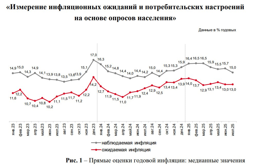 Инфляционные ожидания населения РФ в июле 2025 года остались на уровне 13% — Банк России Читать далее