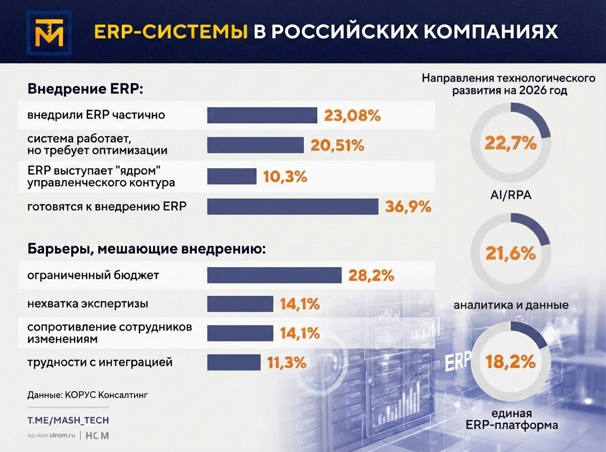 Только у каждой десятой компании ERP выступает ядром управленческого контура   Сегодня доля отечественных компаний использующих ERP достаточно большая но у 43 предприятий система внедрена не полностью или требует оптимизации Об этом говорится в исследовании ERP сегодня приоритеты и барьеры проведенном ГК Корус Консалтинг Наличие системы вовсе не означает что она действительно является центром управления   23 08 внедрили ERP частично   у 20 51 система работает но требует оптимизации   только у 10 3 организаций ERP выступает ядром управленческого контура   а готовятся к внедрению ERP еще 36 9 опрошенных Остальным же решение данного класса не требуется Опрошены во время исследования были представители компаний из различных секторов экономики в том числе из производственного 48 72 Разумеется внедрению ERP cистем мешает множество барьеров но связаны они в основном не с функциональными возможностями платформ   28 2 опрошенных жалуются на ограниченный бюджет   14 1 на нехватку экспертизы   еще столько же говорят про сопротивление сотрудников изменениям   а 11 3 жалуются на трудности с интеграцией По данным исследования в краткосрочной перспективе компании фокусируются на оптимизации ERP и развитии архитектуры учетных систем а в долгосрочной на использовании качественных данных для создания конкурентных преимуществ с помощью ИИ и аналитики Среди ключевых направлений технологического развития на 2026 год компании называют   AI RPA 22 7   аналитика и данные 21 6   единая ERP платформа 18 2 Директор по развитию бизнеса департамента 1С ГК КОРУС Консалтинг Татьяна Сулима считает что ключевым требованием становится зрелый ERP контур целостная архитектура структурированные и сопоставимые данные стабильные интеграции По её словам без этого аналитика и ИИ не дают устойчивого эффекта и остаются разрозненными инициативами Когда база выстроена бизнес быстрее получает масштабируемые инструменты управления и может извлекать максимальную ценность из данных   МашТех