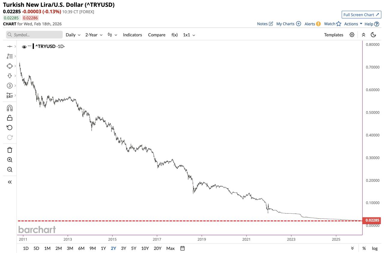 Турецкая лира обновила антирекорд стоимости по отношению к доллару Валюта потеряла 97 с 2010 года jkinvest news jkinvest