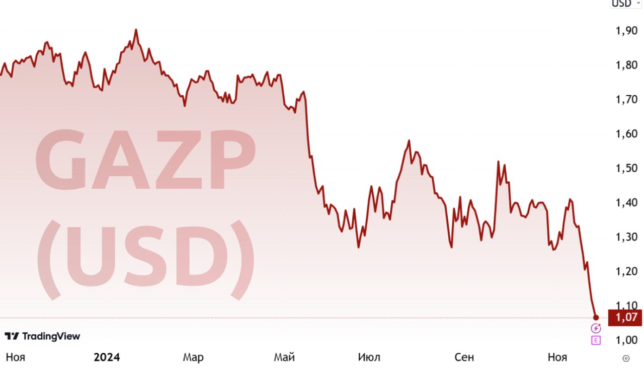 Слабеющий рубль почти обвалил акции Газпрома до стоимости в $1 за бумагу  В рублёвом выражении акции газового гиганта постепенно приближаются к историческим минимумам на фоне общего падения рынка РФ.