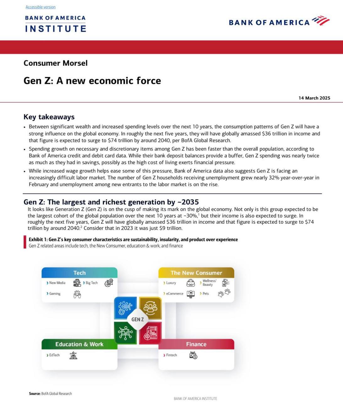 Зумеры могут стать самым богатым поколением к 2035 году их заработок может составить 36 трлн Уже сейчас их расходы превышают траты предыдущих поколений что связано с ростом цен В долгосрочной перспективе совокупное состояние поколения Z может достичь 84 трлн Для миллениалов они все равно жизни не видели