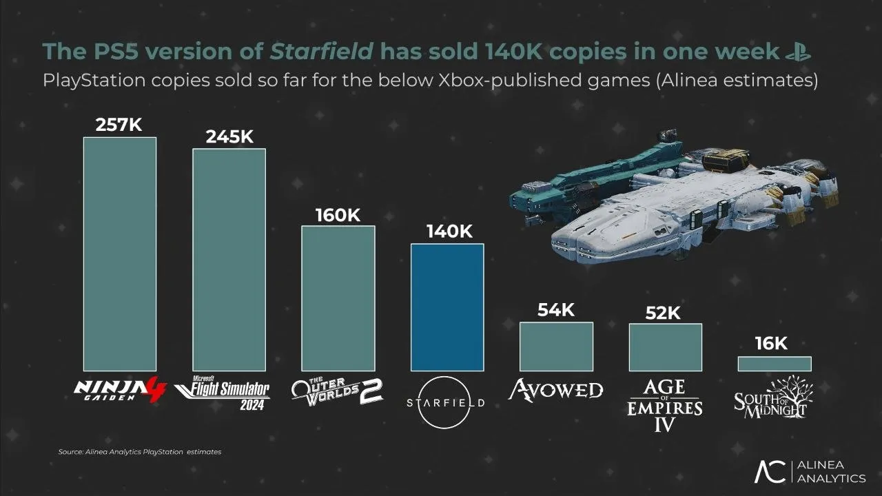 Продажи Starfield на PlayStation 5 разочаровали всего 140 тысяч копий за первую неделю Игра стартовала хуже чем Ninja Gaiden 4 Microsoft Flight Simulator 2024 и The Outer Worlds 2 на той же консоли и за тот же период времени Видимо уже все устали от Starfield не спасло даже сюжетное дополнение Terran Armada Кинопоиск Игры
