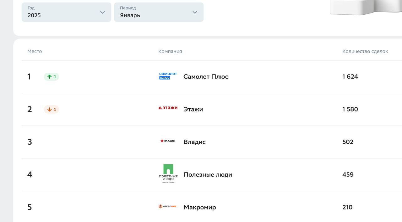 «Самолет Плюс» обогнал «Этажи» второй месяц подряд в рейтинге агентств недвижимости от «Домклик»  В январе агентами «Самолет Плюс» было проведено 1624 сделки, а у «Этажей» — 1580. Напомним, в декабре 2024-го «Самолет Плюс» провёл 3665 сделок, что на 166 больше, чем у «Этажей»  3499 .  В ТОП-5 январского рейтинга риэлторских компаний по количеству сделок также «Владис», «Полезные люди» и «Макромир».