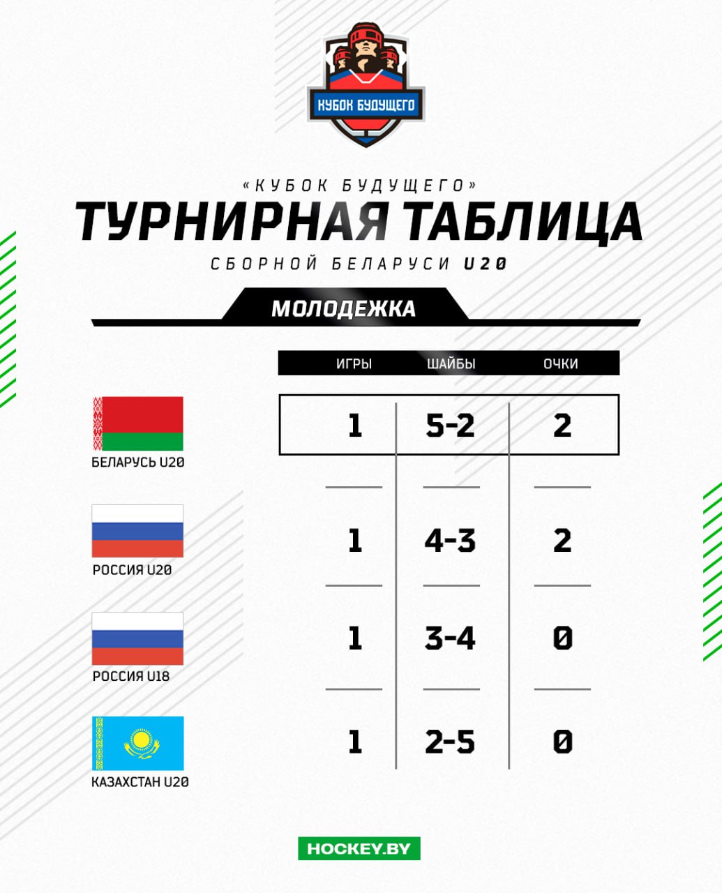 Главный матч Кубка Будущего будет сыгран 10 ноября! За итоговую победу в очном противостоянии поспорят молодежные сборные Беларуси и России  Сегодня россияне одолели Казахстан U20 - 3:2.