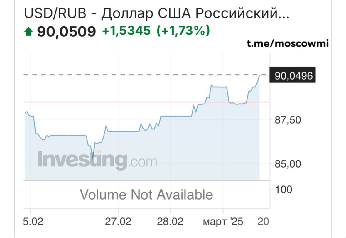 Доллар взлетел выше 90 рублей.