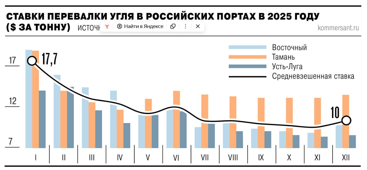Средневзвешенная ставка перевалки угля в российских портах снизилась на 43 5 В 2025 году средние тарифы на переработку угольной продукции в российских морских терминалах сократились почти вдвое с 17 7 до 10 за тонну груза Снижение составило около 43 5 investing investing