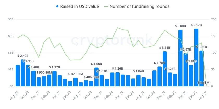 В июле криптостартапы собрали свыше $3,2 млрд инвестиций  По информации CryptoRank, в рамках 130 раундов финансирования проекты привлекли $3,21 млрд для развития своего бизнеса.  Что думаете?   — Круто!   — Ну такое...  Подписаться. Финансовый резонанс