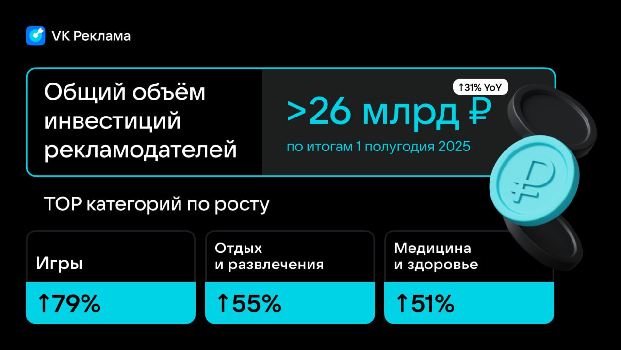 Траты китайских пользователей в VK Рекламе достигли 1 2 млрд руб в январе июне 2025 г 25 год к году В топе востребованных категорий не только игры adindex