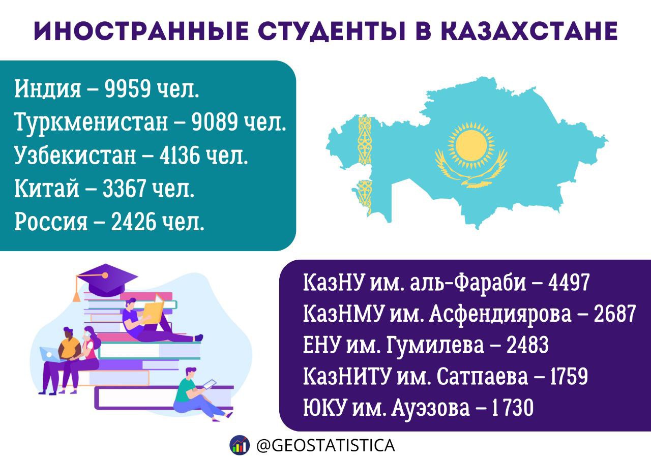 В вузах Казахстана сейчас обучаются 35 075 иностранных студентов из 88 стран сообщили в Министерство науки и высшего образования В основном студенты из за рубежа выбирают направления здравоохранение и медицина педагогические науки бизнес и право инженерия и информационные технологии