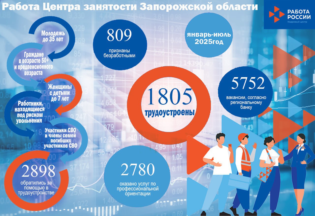 1805 человек были трудоустроены через Центр занятости Запорожской области  Центр занятости поделился статистикой своей деятельности за 2025 год:   региональный банк вакансий насчитывает 5752 предложения;   помощь по профессиональной переквалификации оказана 2780 жителям;   безработными были признаны 809 граждан, им уже оказывается помощь в поиске работы.  Найти и работу в Запорожской области можно на портале «Работа России» или обратившись в Центр занятости населения по месту жительства. Уточнить информацию и получить консультацию по вопросам трудоустройства можно на горячей линии: +7  990  004-29-23.  Специалисты Центра окажут всю необходимую помощь и поддержку в поиске работы вашей мечты!  Читайте самые интересные и актуальные новости ВКонтакте и в Telegram