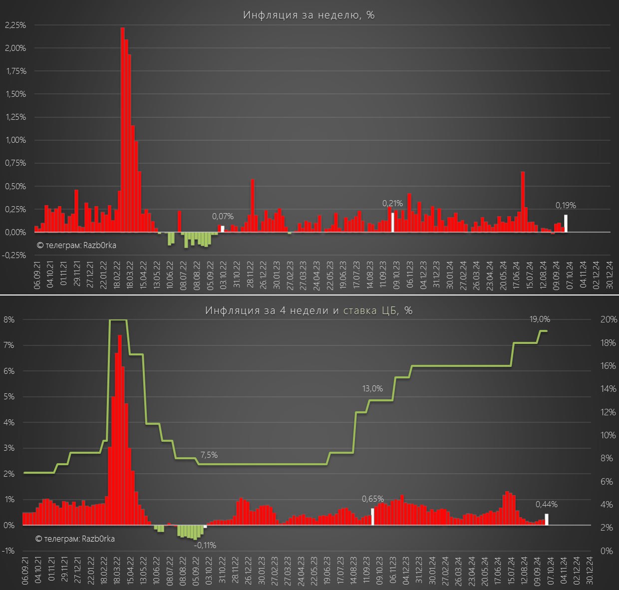 Инфляция с 24 по 30 сентября ускорилась с +0.06% до +0.19%      За 4 недели инфляция ускорилась с +0.23% до +0.44%      Лидеры роста цен:   Эконом         +6%  Огурцы         +2%  Витамины    +1%    Лидеры снижения цен:   Капуста         -4%  Морковь       -2%  Свекла           -2%  Картофель    -2%  Яблоки           -1%  Обратите внимание, итоговые данные за Сентябрь могут быть выше чем данные инфляции за 4 недели‼   РОССТАТ уже несколько раз ранее "докидывал" инфляции в итоговые данные за месяц   Что мы слышали от ЦБ на этой неделе?  РАСШИРЕНИЕ ДЕФИЦИТА БЮДЖЕТА НА 2024 ГОД И РОСТ ТАРИФОВ ОКАЗАЛИСЬ ВЫШЕ ИЮЛЬСКОГО ПРОГНОЗА, ЦБ УЧТЕТ ЭТО В ОКТЯБРЕ - ЗАБОТКИН  ТЕКУЩАЯ ИНФЛЯЦИЯ ПОКАЗЫВАЕТ, ЧТО БАНКУ РОССИИ НАДО БЫЛО УЖЕСТОЧАТЬ ДЕНЕЖНУЮ-КРЕДИТНУЮ ПОЛИТИКУ РАНЬШЕ И БЫСТРЕЕ - ЗАБОТКИН  ЦБ потребовался год чтобы признать свои ошибки‼   Заседение ЦБ по ставке будет 25 Октября и судя по риторике решение уже понятно    Почему ЦБ действует так жестко?    #ИНФЛЯЦИЯ