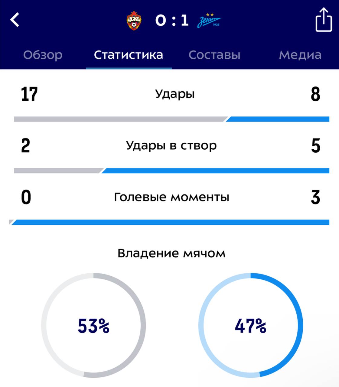 ЦСКА был лучше Зенита, но причина этому, мне кажется, в неудачной перестановке в перерыве.  вообще, снимать столь важного игрока из-за карточки - сомнительная практика. что со стороны Станковича, что сейчас от Семака. какое-то оскорбительное недоверие своему игроку. и слишком большое побочное влияние на игру.   не помню, чтобы Зенит так сильно проседал в центре поля, как во втором тайме против ЦСКА. если уж убирать Барриоса, то казалось, логично поставить в центр Сантоса, но Зенит стал играть в три центральных и это был очень нервный тайм.   мы привыкли, что матч-менеджмент Семака - это умные неожиданные ходы, ведущие к улучшению игры, но в этот раз было иначе. тем не менее, победа. это футбол, как справедливо отметил после матча тренер победителей.