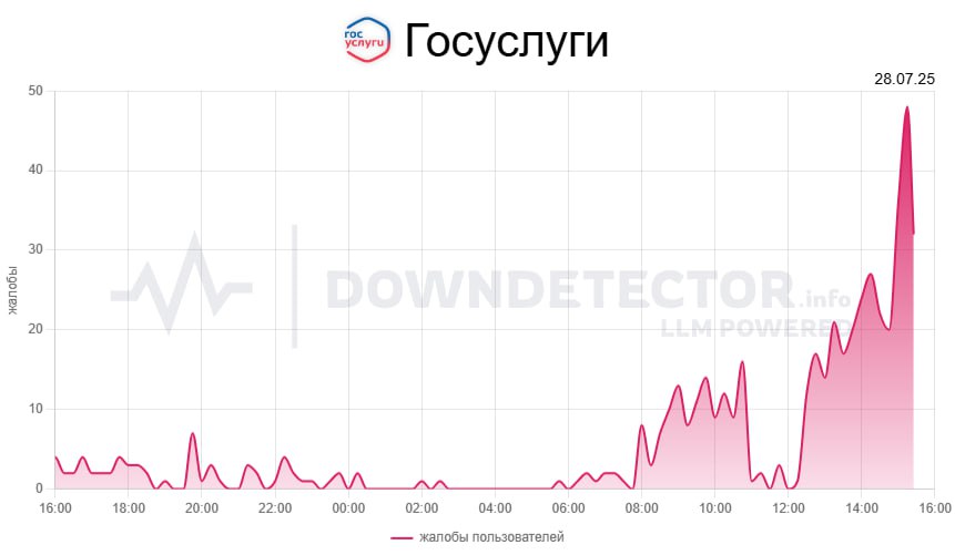 Сбой произошел в работе портала госуслуг. Большинство жалоб поступает из Москвы. Пользователи жалуются на работу сайта 59% , мобильного приложения 22% , личного кабинета 11% , а также на сбой сервиса и оповещений. «Москва»