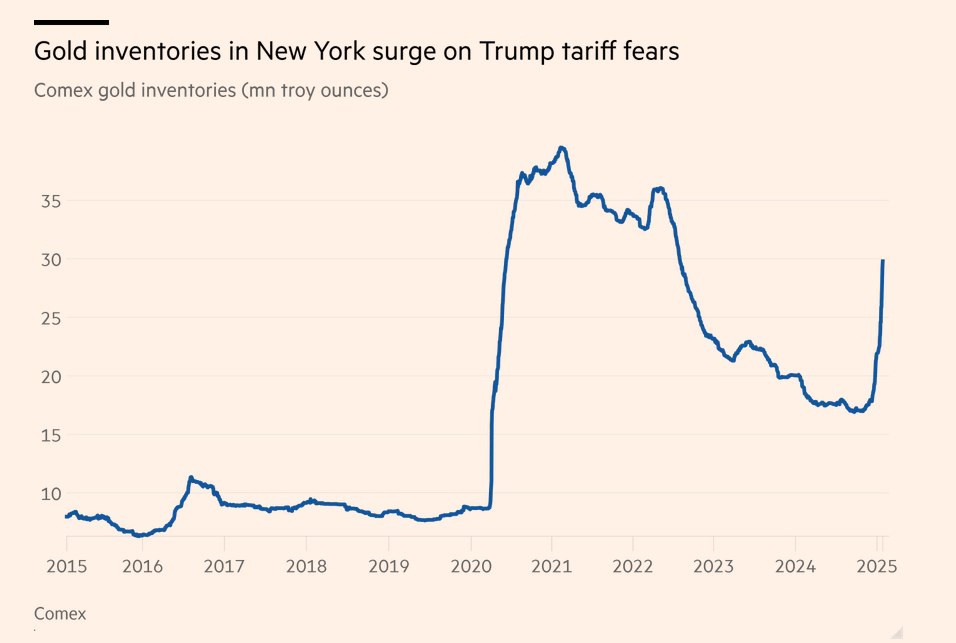 Накопление запасов золота в Нью-Йорке приводит к дефициту в Лондоне, трейдеры опасаются тарифов администрации Трампа. - [статья]  Ожидание получения слитков, хранящихся в хранилищах Банка Англии, увеличилось до 4-8 недель по сравнению с обычными несколькими днями.    Люди не могут получить золото, потому что так много его было отправлено в Нью-Йорк, а остальное застряло в ожидании своей очереди , - сказал один из руководителей отрасли.  Ликвидность на лондонском рынке снизилась .   После ноябрьских выборов в США торговцы золотом и финансовые учреждения переместили 393 метрические тонны в хранилища биржи Comex, в результате чего уровень запасов вырос почти на 75% до 926 тонн - самого высокого уровня с августа 2022 года.   Bloomberg