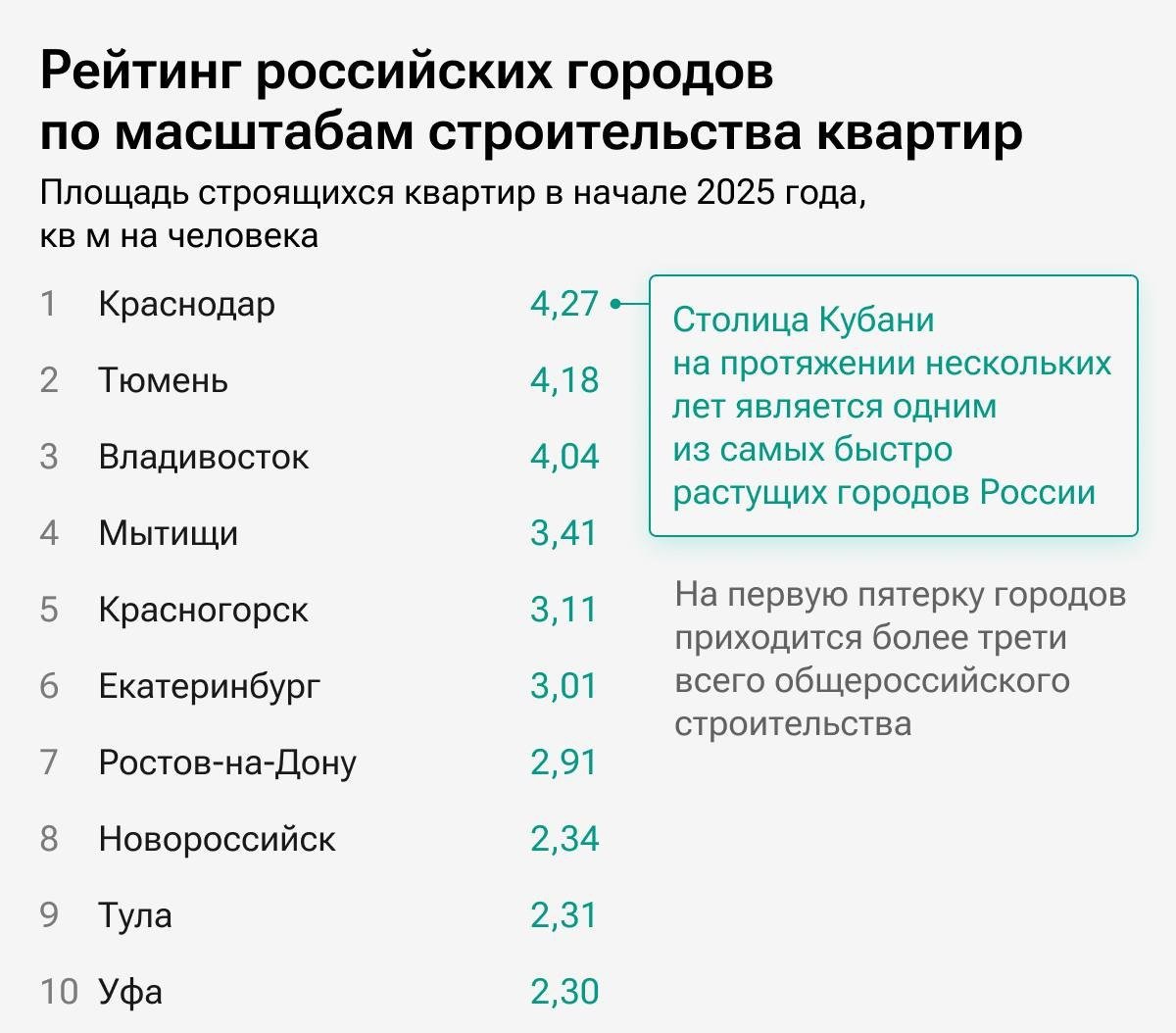 Составлен рейтинг городов России по объемам строительства квартир в начале 2025 года  Согласно статистике Единой информационной системы жилищного строительства РФ, в целом по России в многоквартирных домах по состоянию на январь 2025 года строится более 110 млн м² жилья, или 2,3 миллиона квартир, сообщает РИА Новости.    Тюмень в этом рейтинге занимает второе место, Сургут на 45-ой позиции, Ханты-Мансийск на 71-ой.    РИА Новости    Новости Сургута и Югры