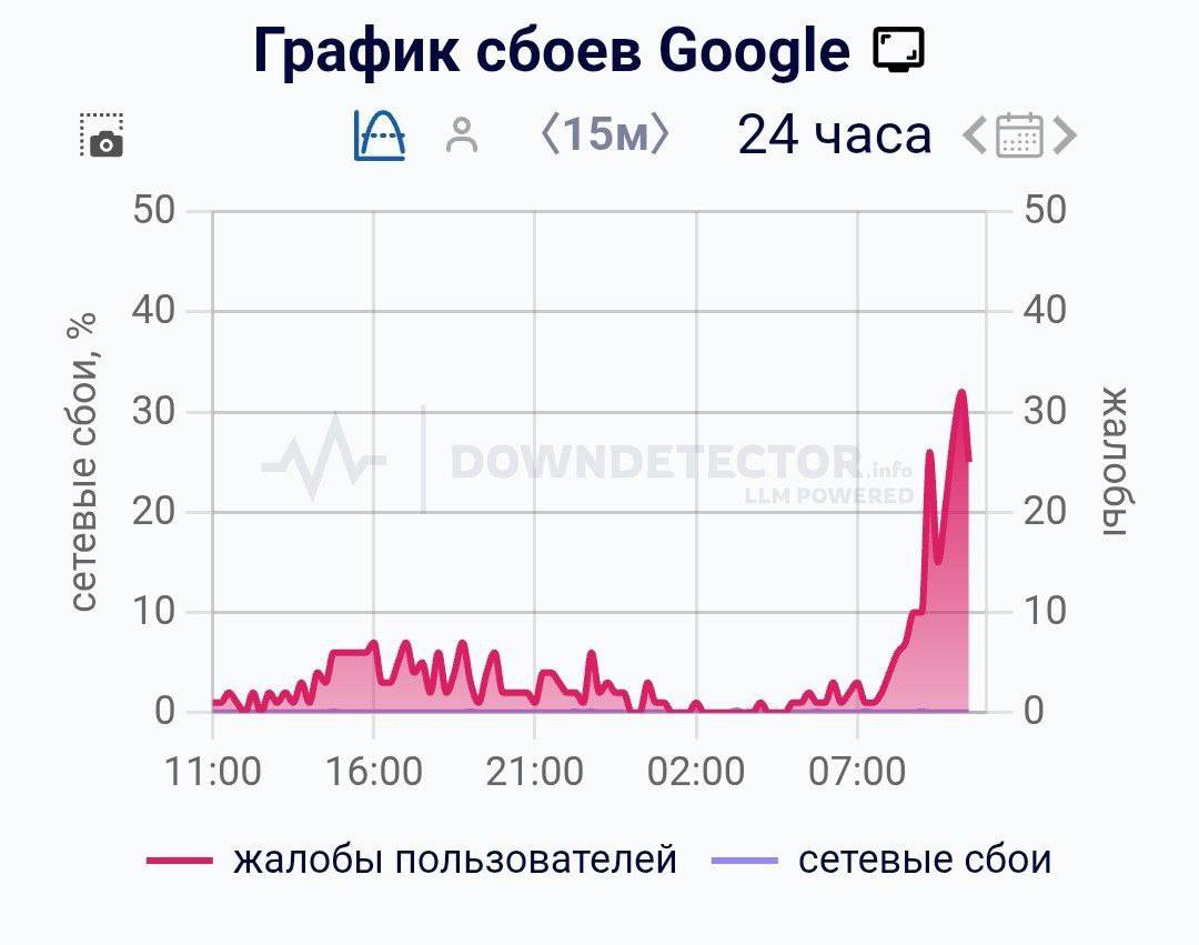Сбой Google Meet в России что происходит Утром Google Meet перестал стабильно работать в России За последний час сотни пользователей сообщили о проблемах с доступом к сервису Проверки показывают резкое падение скорости загрузки в нескольких регионах Google ситуацию не комментировал Бабушки научились отправлять открытки в гугл мит и положили сервис