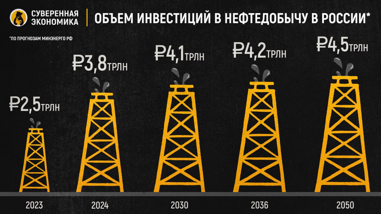 К 2050 году инвестиции в добычу нефти достигнут ₽4,5 трлн  По оценке Минэнерго, нефтяная отрасль требует значительного увеличения капиталовложений из-за ухудшения минерально-сырьевой базы. Поэтому к 2050 23% от всей добычи нефти в стране должно обеспечить повышение коэффициента извлечения нефти  КИН  на действующих месторождениях. Еще 19% сырья будет добываться на шельфовых проектах, 16% — на новых открытых месторождениях.   Все это потребует роста вложений в отрасль. Основные инвестиции выпадут на 2024-2025 годы — ₽2,5 трлн и ₽3,8 трлн соответственно. В 2030 объем затрат на развитие нефтяного сектора составит ₽4,1 трлн, в 2036 — ₽4,3 трлн, а в 2050  показатель достигнет ₽4,5 трлн в год. При этом Минэнерго прогнозирует ежегодную добычу до 2050 в объеме 540 млн тонн нефти. В ведомстве отмечают, что спрос на энергоресурсы будет расти как минимум до 2035 года.