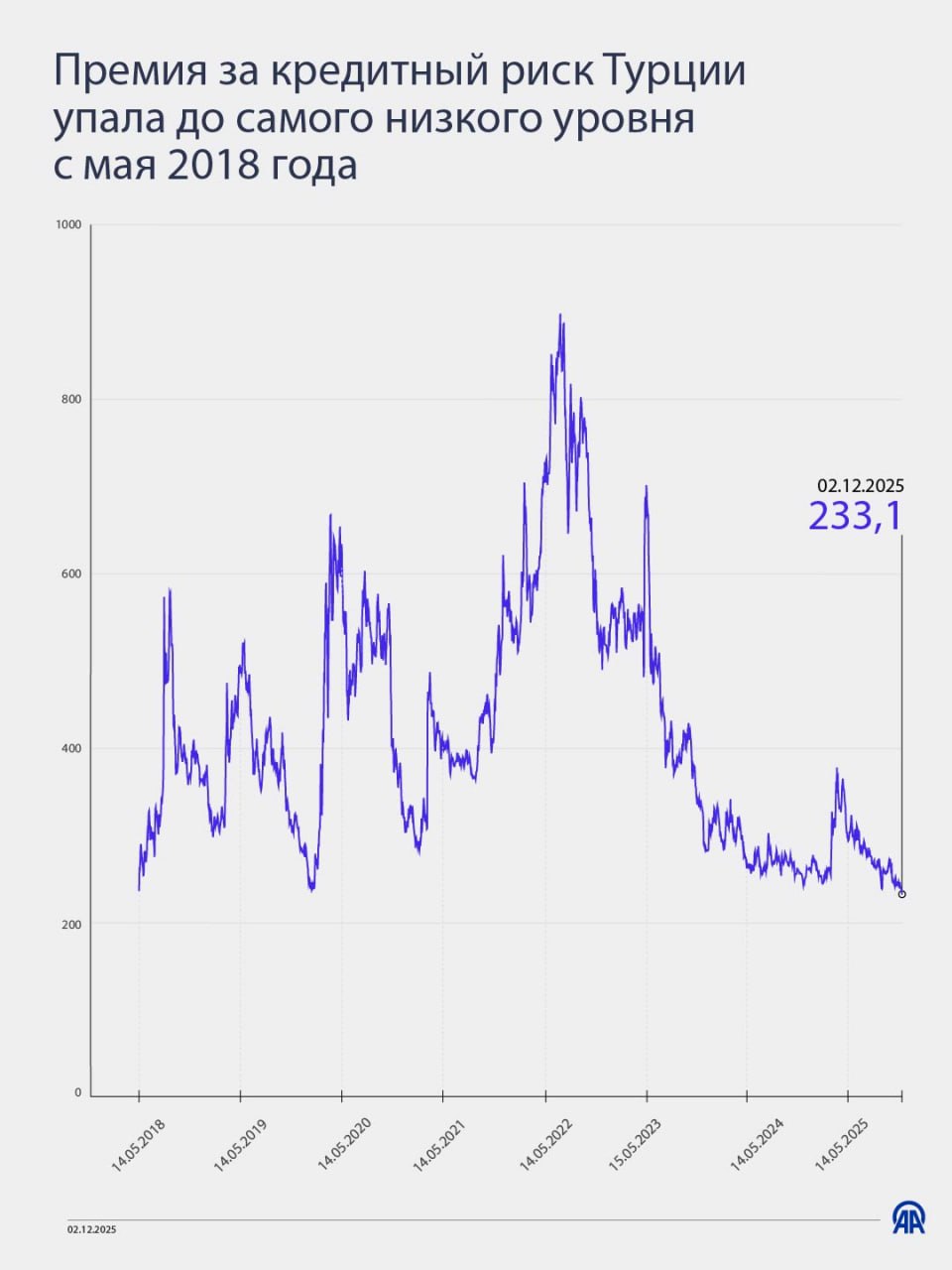 Инфографика от АА Премия за кредитный риск Турции упала до самого низкого уровня с мая 2018 года 24 7 в сутки с Агентством Анадолу