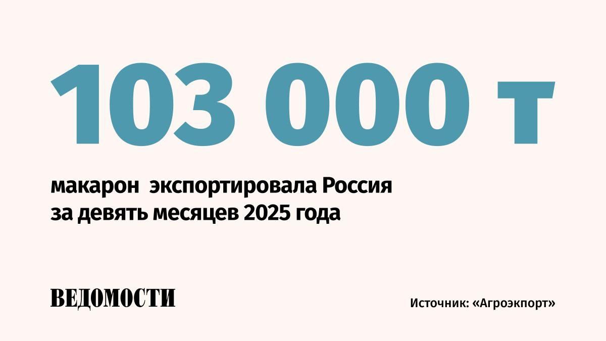 Россия экспортировала макаронных изделий на 154 млн за девять месяцев года Это на 21 больше чем за аналогичный период 2024 года сообщили Ведомостям в федеральном центре Агроэкспорт Объем поставок вырос на 8 до 103 000 т К 2030 году потенциал экспорта макаронных изделий оценивается на уровне 250 млн Крупнейшие импортеры макаронных изделий Белоруссия Казахстан Узбекистан При этом доля экспорта макарон от объема их производства в России составила всего 13 Подпишитесь на Ведомости