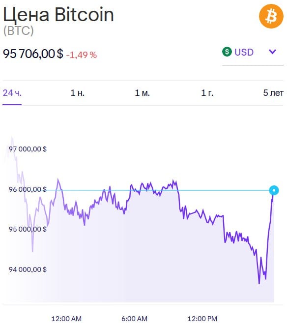 После резкой просадки Биткоина на фоне начала южнокорейского кризиса, он не менее стремительно отскочил до уровня в $96 тысяч.