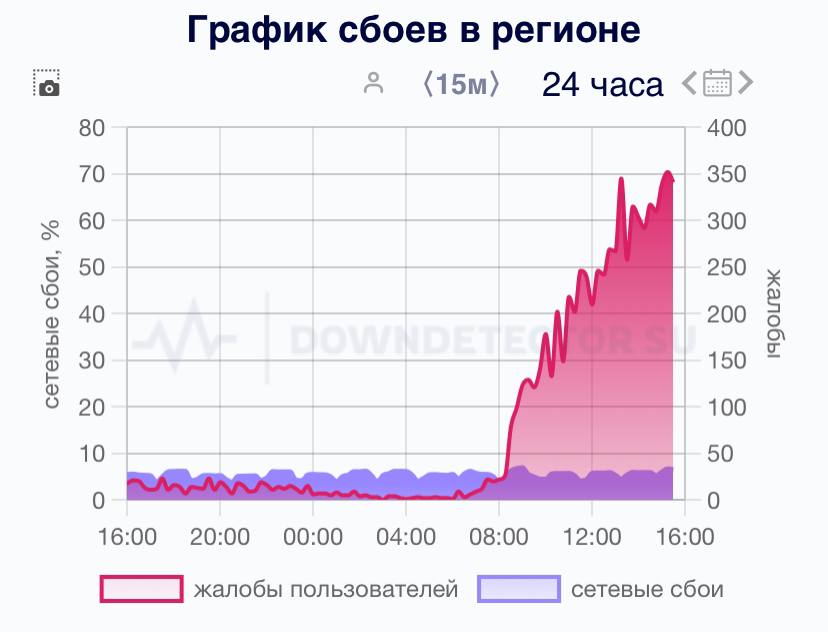 Жители Сибири жалуются на проблемы с интернетом.   Юзеры рассказали, что большинство сайтов недоступно, также не работают онлайн-игры, стриминговые платформы и VPN.   Предварительно, все дело в блокировке сервисов американской компании Cloudflare.  В основном они используются для защиты от DDoS-атак и безопасного доступа к ресурсам.   В РКН также прокомментировали, что сбои у некоторых сервисов в РФ связаны с использованием иностранной инфраструктуры. Ведомство посоветовало пользователям переходить на российские технологии.   Проблемы с интернетом есть и у жителей Приморского края. В остальных регионах страны доступ к сайтам через этот сервис не вызывает проблем.