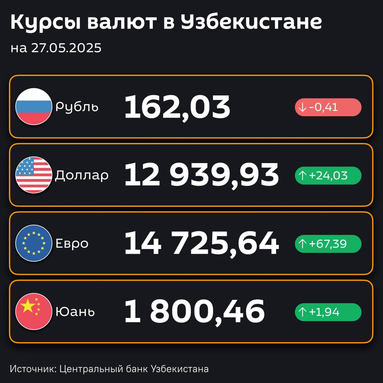 Доллар подорожал, рубль подешевел — ЦБ РУз установил новые курсы валют по отношению к суму с 27 мая
