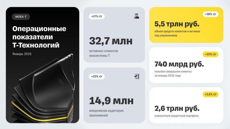 Чистая прибыль объединенного Т-банка в январе по РСБУ составила 6 млрд руб — компания  Т-Технологии подтверждают планы вернуться к ежеквартальным дивидендным выплатам  Читать далее      #T