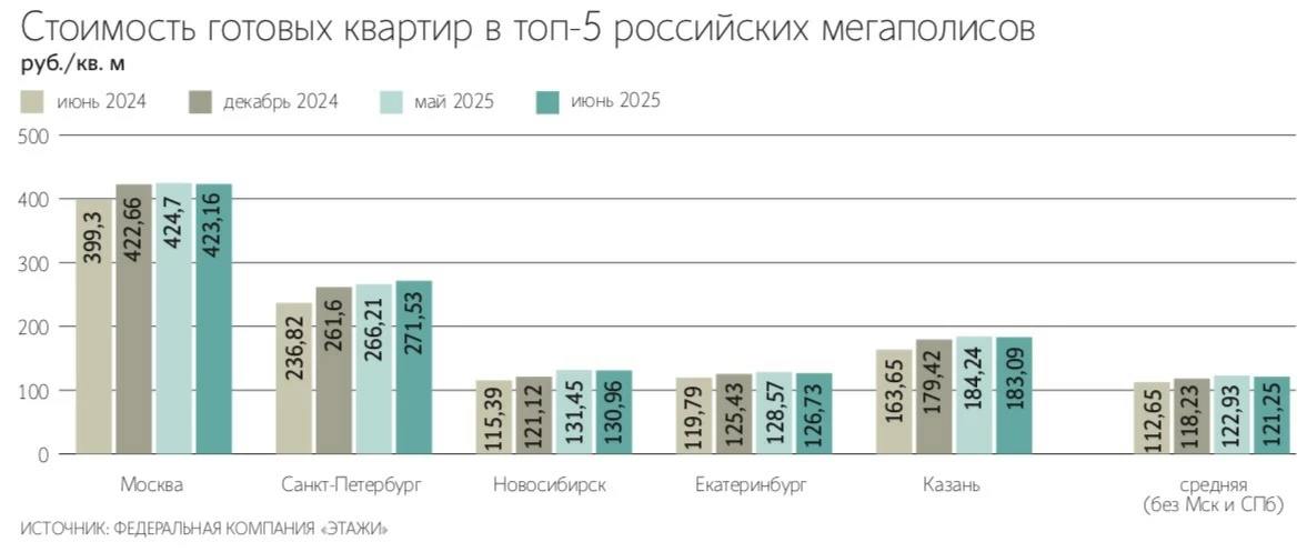 Средняя стоимость 1 кв. м в готовых домах в российских городах-миллионниках в июне снизилась на 1,2% м/м, составив ₽180 тыс — Ведомости Читать далее