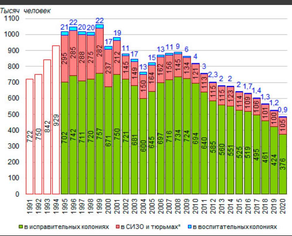 При этом важно понимать, что за последние 15 лет сократилось число воспитательных колоний - с 62 до 12, и находящихся там осужденных подростков - с 13 тысяч  до 1 тысячи  сейчас их около 800-900 .     То есть число колонии и осужденных снижается в целом, но доля среди них убийц, насильников и наркоманов/закладчиков растет.    Таблица -  профессор НИИ ФСИН Татьяна Кириллова  она, по моему, один из лучших экспертов по преступности несовершеннолетних в стране .