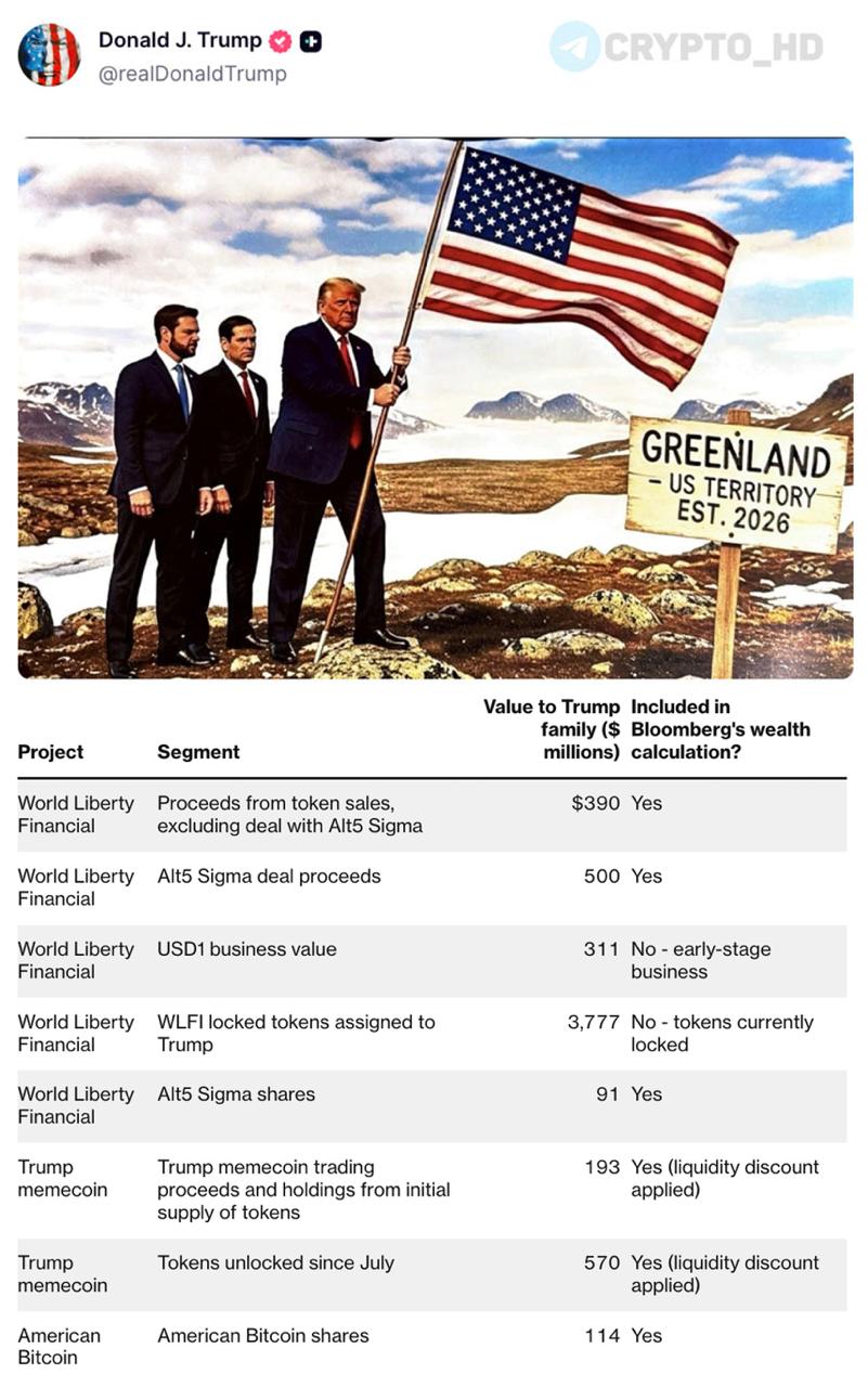 Дональд Трамп заработал 1 4 млн на криптовалютах За последний год семья Дональда Трампа получила доход около 1 4 млн 1 400 000 от вложений в цифровые активы Общая стоимость активов Трампа оценивается примерно в 6 8 млрд где криптовалюты составляют порядка 20 Основные криптопроекты Трампа World Liberty Financial прибыль 390 млн Alt5 Sigma доход 591 млн Мемкоин TRUMP учитывая падение стоимости доход около 280 млн American Bitcoin Corp заработок 114 млн Кроме того в Bloomberg указано что глава биржи Binance Чанпен Чжао и основатель Tron Джастин Сан имели деловые контакты с Трампом Инвестиции Джастина Сана в проект WLFI привели к временному замораживанию иска Комиссии по ценным бумагам США SEC тогда как Чанпен Чжао избежал судебного преследования благодаря помощи в разработке стейблкойна USD1 investing investing