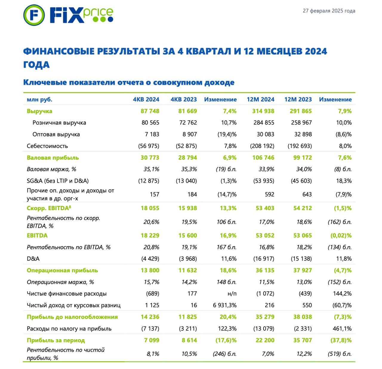 Финансовые показатели Fix Price по МСФО за 12 месяцев 2024 года:    Выручка увеличилась на 7,9% г/г до 314,94 млрд рублей    LFL продажи увеличились на 1,5%    EBITDA составила 53,05 млрд рублей, а рентабельность по EBITDA – 16,8%    Чистая прибыль за отчетный период снизилась на 37,8% и составила 22,2 млрд рублей