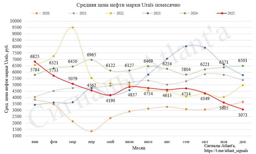 Средняя цена нефти марки Urals в декабре составила 3073 руб что на 52 7 ниже чем годом ранее и на 14 8 ниже чем в предыдущем месяце  В 4 м квартале средняя цена нефти марки Urals составила 3676 руб что на 42 2 ниже чем годом ранее и на 21 7 ниже чем в предыдущем квартале  Такими низкими цены не были со времен COVIDa Отчеты за 4 й квартал в секторе будут слабыми