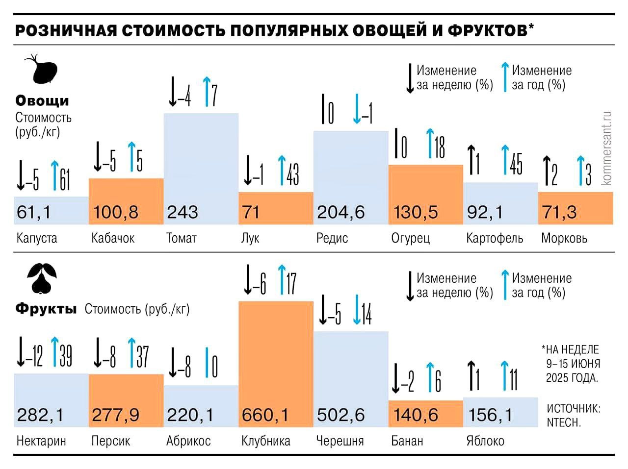Летом цены на овощи, зелень и фрукты традиционно должны снижаються — в среднем на 1–12% Однако в годовом разрезе они всё же подорожали из-за роста затрат у российских производителей и перебоев у зарубежных поставщиков. Подписывайтесь на — WhiteDirect