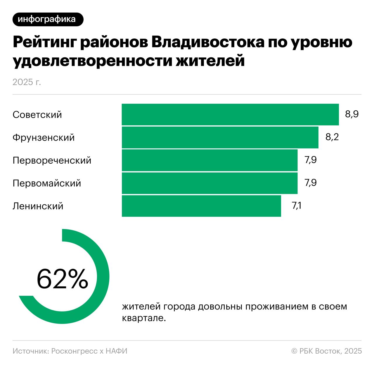 ℹ ℹ ℹ 62 жителей Владивостока довольны районом в котором проживают Об этом говорится в совместном исследовании аналитического центра НАФИ и Росконгресса есть в распоряжении РБК Восток Больше других местом жительства довольны жители Советского и Фрунзенского районов меньше Ленинского Максимальная удовлетворенность зафиксирована у горожан в возрасте 45 54 лет Подписывайтесь на РБК Восток