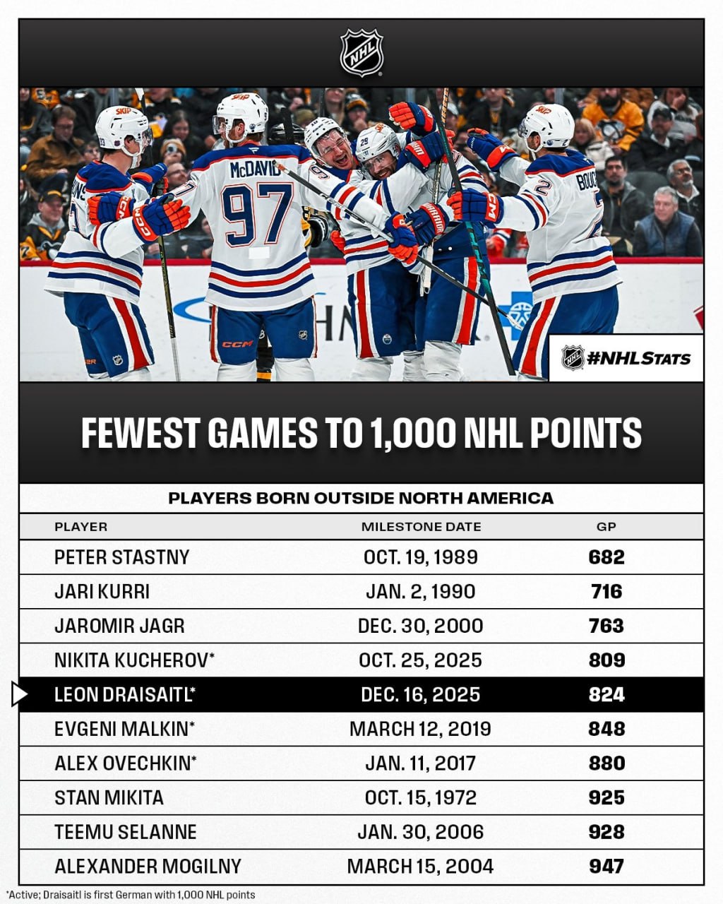 Немец набрал 1000 очков в НХЛ быстрее Овечкина и Малкина Немецкий форвард Эдмонтон Ойлерз Леон Драйзайтль сделал четыре голевые передачи в матче регулярного чемпионата НХЛ с Питтсбург Пингвинз и преодолел отметку в 1000 очков за карьеру Эдмонтон победил со счетом 6 3 на счету Драйзайтля теперь 1003 416 587 очка в 824 матчах в регулярных чемпионатах НХЛ Драйзайтль первым среди немецких хоккеистов достиг этой отметки Кроме того он набрал 1000 очков быстрее российских нападающих Евгения Малкина 848 матчей Александра Овечкина 880 и Александра Могильного 947 Из хоккеистов родившихся не в Северной Америке быстрее всех рубеж в 1000 очков преодолел Петер Штястны 682 россиянину Никите Кучерову потребовалось на это 809 игр НХЛ Подписаться на РБК Спорт