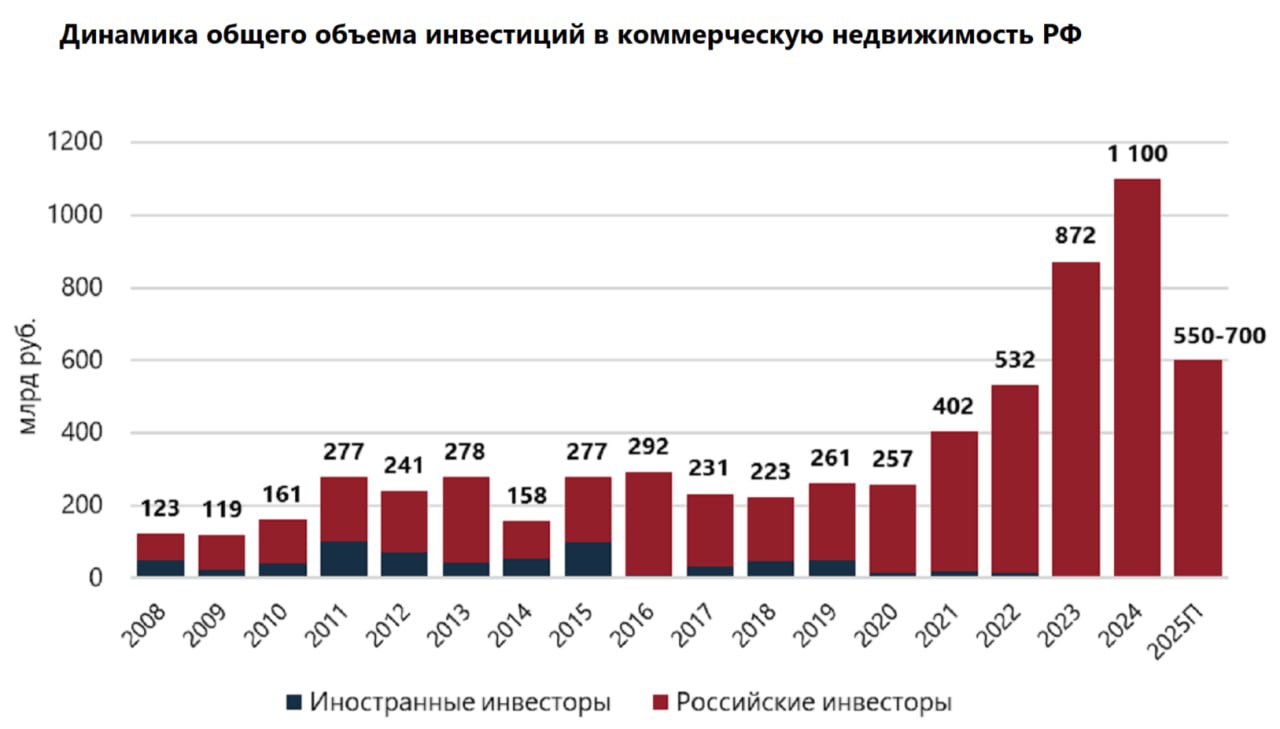 Объем инвестиций в недвижимость Санкт-Петербурга в 2024 году составит порядка 180 млрд рублей — NF Group  В структуре инвестиций доля площадок под девелопмент выросла с 24% в 2020 году до 47% в 2024 году  до 95–96 млрд рублей .  По итогам 2024 года объем инвестиций в российскую недвижимость прогнозируется на уровне 1,1 трлн рублей, что станет рекордным показателем за всю историю наблюдений.    Основная часть сделок сосредоточена в Москве  78% ,   16% приходится на Санкт-Петербург,   6% распределены между другими регионами страны.