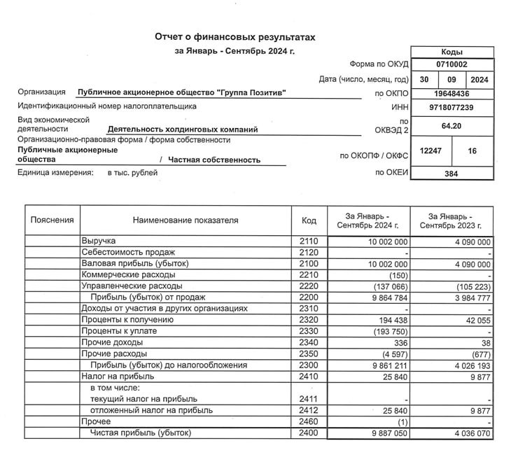 Positive Technologies отчетность по РСБУ за 9м2024  • Выручка — 10 млрд руб  х2.5 г/г  • Чистая прибыль — 9.9 млрд руб  х2.5 г/г   Помимо этого компания сообщила, что по итогам 9 месяцев 2024 года объем отгрузок составил 9,1 млрд рублей. Менеджмент компании ожидает, что итоговый объем отгрузок за 2024 год, основная часть которых традиционно приходится на IV квартал, составит от 30 до 36 млрд рублей, что ниже изначальных ожиданий компании, но выше прогнозируемого роста рынка кибербезопасности в России  $POSI