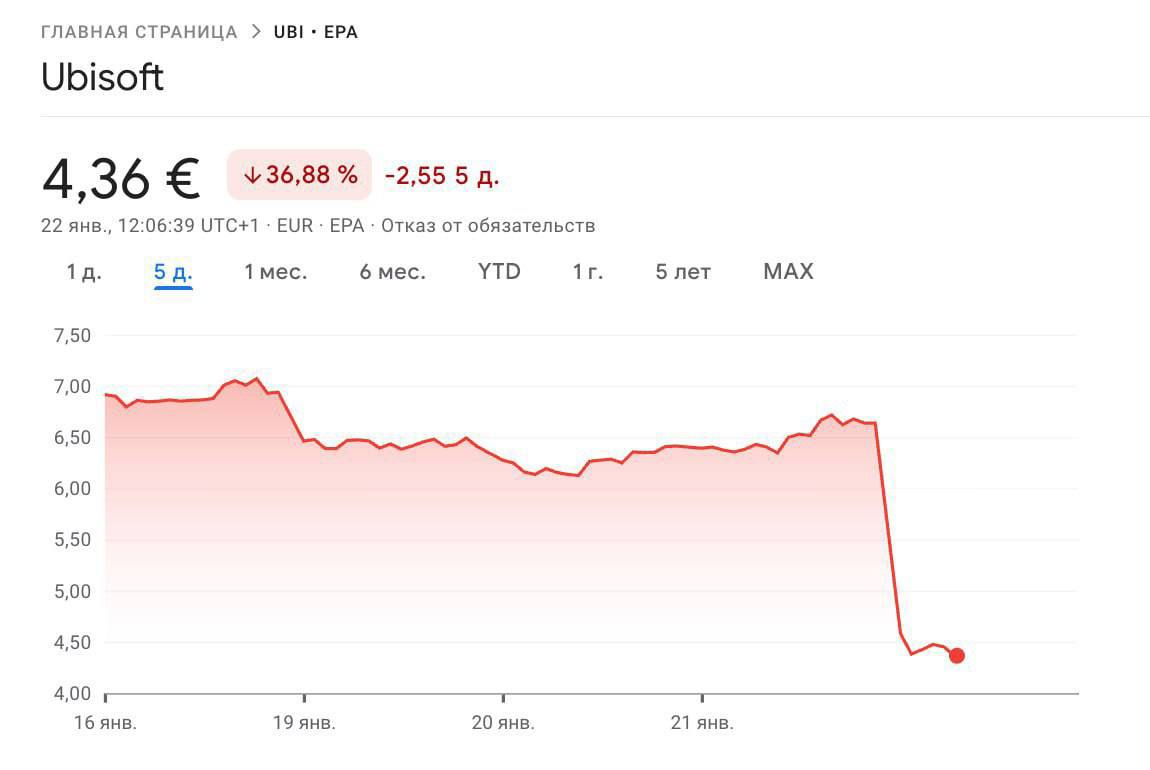 Ubisoft умирает акции компании за ночь рухнули почти на 40 Сейчас ценные бумаги торгуются около 8 евро в двадцать раз ниже чем пять лет назад Обвал связан с массовыми переносами и отменами уже запланированных релизов Падение стремительно продолжается