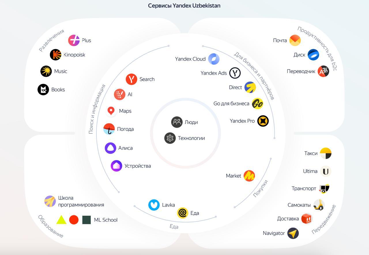 Почему надо считать не только деньги вышел первый ESG отчёт Yandex Uzbekistan Многие крупные компании в Узбекистане привыкли оценивать себя только по деньгам Типа чем больше выручка тем успешнее бизнес Да раньше лет 5 10 назад этого было достаточно Но сейчас 2025 й год и если нужно узнать реальный масштаб компании то одних денег уже мало Теперь надо еще учитывать как бизнес влияет на людей инфраструктуру и качество жизни Чтобы это посчитать придумали ESG отчёты Недавно Yandex Uzbekistan впервые выпустил такой документ 32 страницы на узбекском и русском Там не только про сервисы но и про всё что выросло вокруг них Много цифр вот лишь некоторые из них каждый четвёртый взрослый житель Узбекистана пользуется сервисами компании в 2024 году совокупный доход водителей курьеров и исполнителей составил 530 млн В этом году будет еще больше в Yandex Maps ежемесячно заходят 2 8 млн пользователей а движение автобусов можно видеть в 13 городах более 600 водителей с нарушением слуха подключены к сервисам Yandex Go и работают на равных условиях около 700 школьников с ограниченными возможностями здоровья могут воспользоваться социальным такси Школа программирования ML School и Technovation Girls охватили более 1 500 девушек в Yandex Books размещено около 900 книг на узбекском языке В итоге получается тот самый ESG E Environment в Yandex Go есть электромобили а маршруты оптимизируются так чтобы сократить пробег и выбросы S Social компания создаёт рабочие места для тех кому сложно куда то устроиться и растит новое поколение айтишников G Governance внутри компании действует кодекс этики и система прозрачного управления а налоги для самозанятых автоматически удерживаются это снижает риски Важный момент ESG отчет это не перечисление добрых дел или благотворительных акций а способ измерения Он нужен чтобы определить создаёт ли бизнес что то помимо прибыли например возможности комфорт удобства знания технологии Именно из этого сейчас складывается реальное влияние компании поэтому ESG становится таким же важным показателем как выручка или капитализация skartariss yandex компании esg