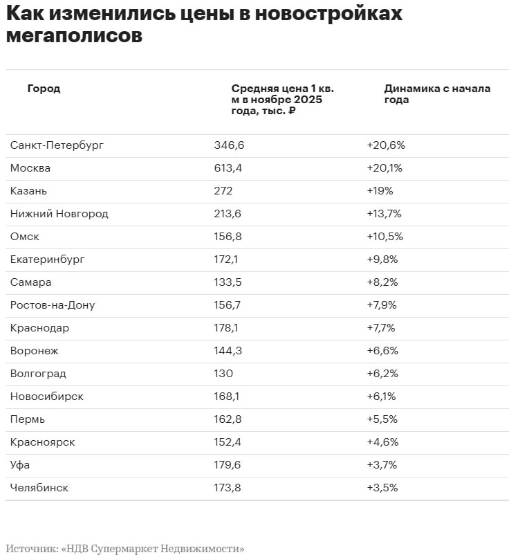 Более чем на 20 подорожал квадратный метр в новостройках Москвы и Санкт Петербурга При этом снижение цены не зафиксировано ни в одном из российских мегаполисов однако почти в половине из них стоимость выросла менее чем на уровень инфляции в стране nedvizhna