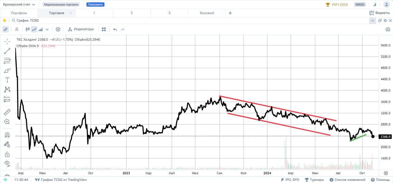 ТКС Холдинг #TCS   Неделю инструмент начинает снижением, цена находится у отметки 2370. Прошедшая неделя стала исключительно “медвежьей”, цена снизилась на 6,21%, повышательное движение, начавшееся в сентябре, сломлено. Таким образом инструмент продолжает оставаться в рамках понижательной тенденции, развивающейся с августа прошлого года и если говорить о целях текущей понижательной тенденции, то конечно же, “медведи” мечтают обновить минимум 2022 года.