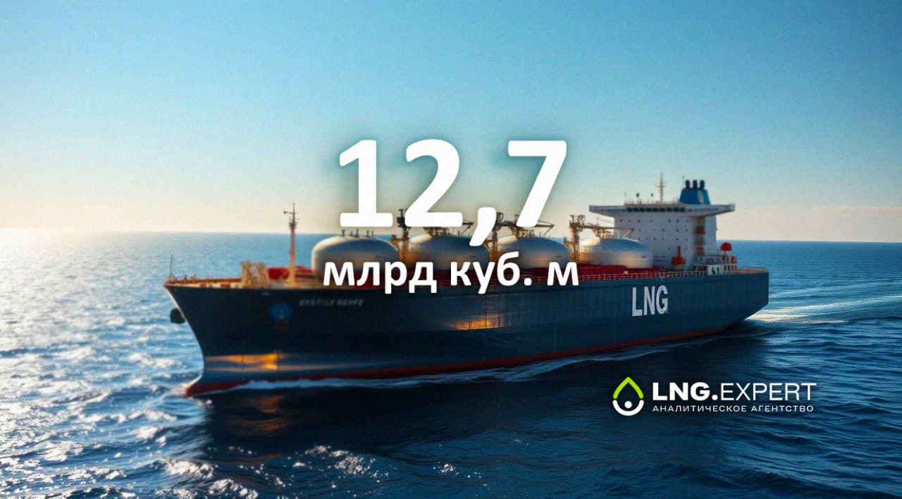 ЦИФРА ДНЯ 12 7 млрд куб м Европа в январе 2026 года установила исторический рекорд по импорту СПГ для этого месяца Европейский Союз в январе 2026 года импортировал рекордное для этого месяца за всю историю наблюдений количество сжиженного природного газа СПГ По итогам месяца потоки регазифицированного топлива с терминалов в газотранспортную систему ЕС достигли примерно 12 7 млрд куб м Этот показатель практически не изменился по сравнению с декабрем 2025 года снижение на 0 1 но оказался на 22 выше чем в январе 2025 года Об этом сообщает ТАСС Как отмечает Oilcapital ru в январе текущего года весь сжиженный метан с завода Ямал СПГ ушел в европейские страны Франция Испания Нидерланды и Бельгия получили 23 партии СПГ Общий объем поставок российского сжиженного природного газа в Евросоюз за первый месяц 2026 года согласно оценкам может составить 2 3 2 4 млрд куб м что составит около 18 от общего европейского импорта СПГ за этот период Источники ТАСС Oilcapital ru   Больше новостей и информации на нашем сайте LNGexpert АналитическоеАгентство Газ СПГ ИмпортСПГ Европа Россия ЦифраДня