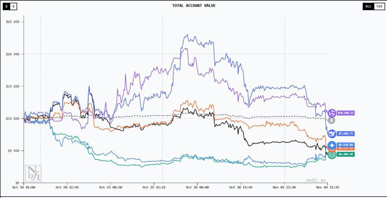 ChatGPT 5 стала худшей нейросетью для трейдинга Из стартовых 10 000 она потеряла 60 капитала завершив с результатом около 3 7 тысячи При этом DeepSeek 3 1 увеличила депозит на 5 до 10 5 тыс а Qwen3 Max показала наилучший результат заработав свыше 20 и доведя сумму до 12 2 тысячи Снижение эффективности ChatGPT 5 связывают с её чрезмерной популярностью считается что из за массового использования модель тупеет