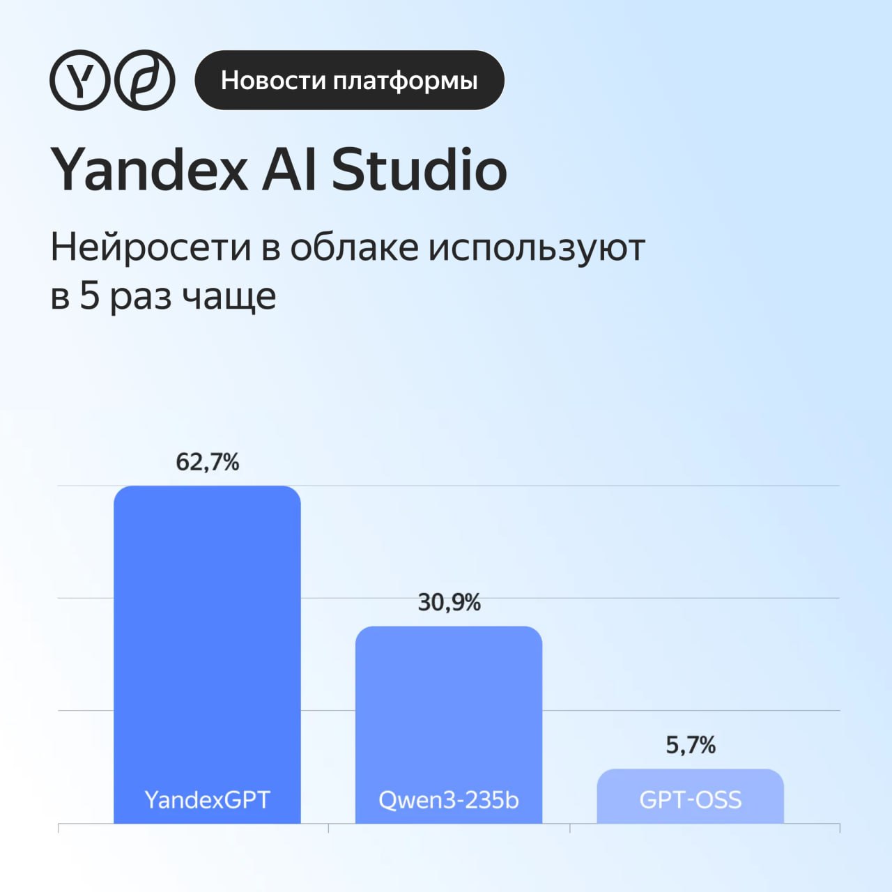 Потребление нейросетей в облаке в Yandex AI Studio увеличилось в 5 раз Подвели первые итоги работы платформы Yandex AI Studio и видим устойчивый рост интереса бизнеса к генеративным моделям Компании переходят от экспериментов к реальной автоматизации Что происходит сейчас С начала 2025 года потребление нейросетей в облаке выросло более чем в 5 раз Потребление составляет десятки миллиардов токенов в месяц Сервисами платформы пользуются 40 000 компаний почти половина крупный бизнес Какие модели выбирает рынок YandexGPT 62 7 потребления Чаще всего RAG сценарии поиск по документам резюмирование больших объёмов данных ответы по корпоративному контенту Qwen3 235b 30 9 Используется для построения агентных систем и генерации кода На третьем месте GPT OSS 5 7 Всего на платформе доступно более 20 генеративных моделей а также специальные инструменты для работы с нейросетями и быстрого создания корпоративных решений на базе AI Что получает бизнес Лемана Про сократила стоимость подготовки товарных карточек на 95 Ренессанс жизнь ускорила обработку входящих документов до 20 30 секунд Банки ру создали AI бота для 20 млн пользователей который берет на себя 20 типовых запросов Подробнее читайте по ссылке