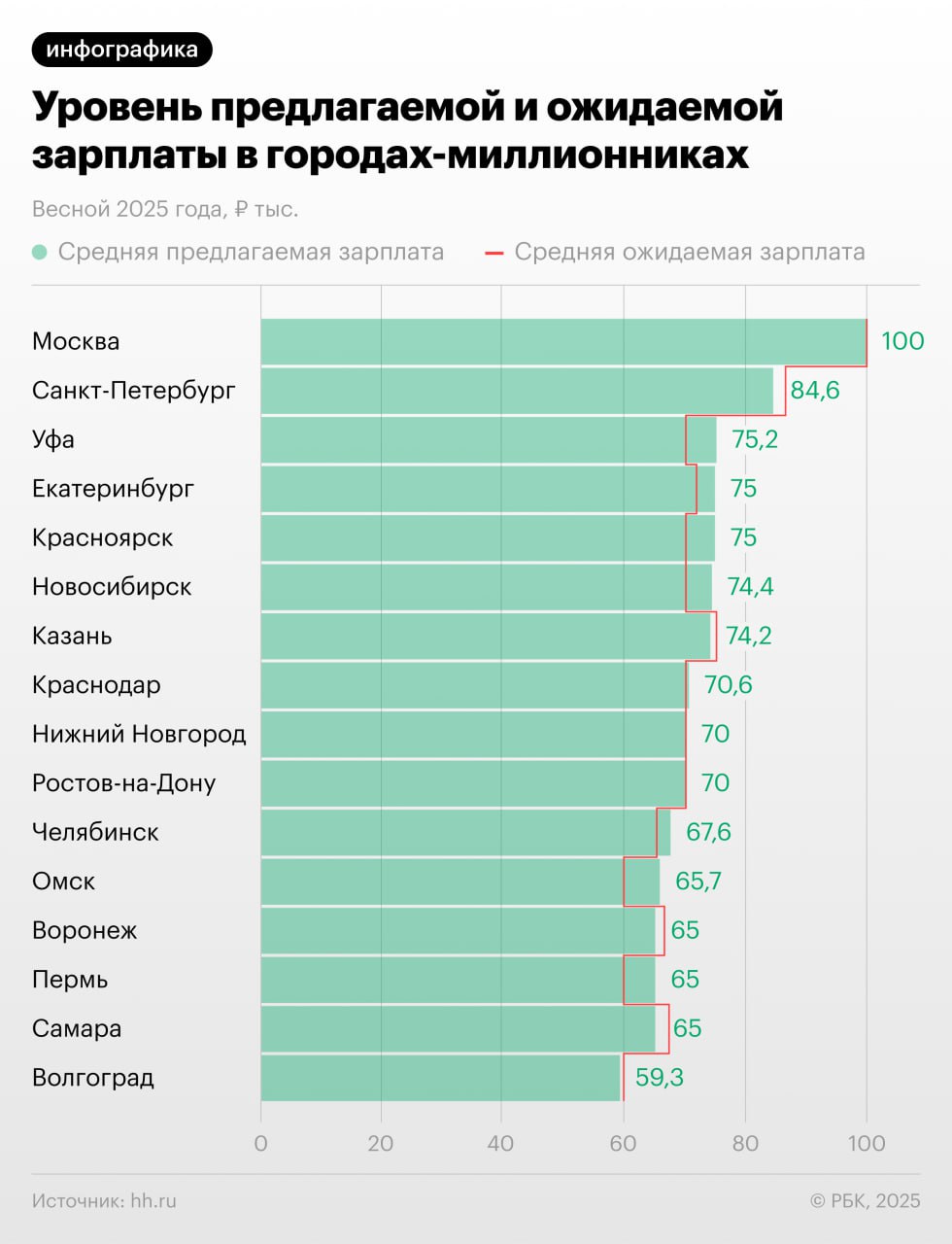 Предлагаемые зарплаты в городах-миллионниках России весной 2025 года были в диапазоне от ₽59 тыс. до ₽100 тыс., оценили в hh.ru. Москва весной 2025 года лидирует среди российских городов-миллионников по уровню предлагаемого работодателями дохода, но по динамике этого показателя в годовом выражении впереди находятся Омск и Казань. В столице медиана предлагаемых зарплат в вакансиях составляет 100 тыс. руб., в занимающем второе место Санкт-Петербурге — 84,6 тыс. руб. При этом Москва отличилась тем, что там медианное зарплатное предложение совпадает с медианной ожидаемой зарплатой, которую соискатели указывают в резюме. В Петербурге же сохраняется разрыв примерно в 2 тыс. руб.: соискатели рассчитывают на 86 728 руб. Замыкают тройку лидеров по уровню предлагаемых зарплат Уфа, Екатеринбург и Красноярск, где медиана в вакансиях находится на уровне 75 тыс. руб. Как выросли предлагаемые зарплаты за год, почему в столице они растут медленнее, чем в регионах и в чем специфика данных — в материале РБК.
