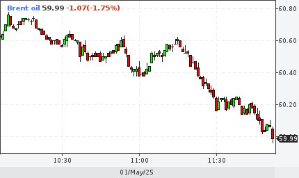 Нефть марки Брент подешевела до уровня $60.00.