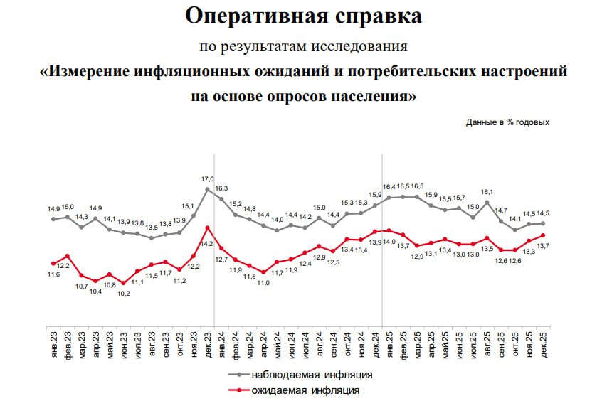 Инфляционные ожидания и снова рост Согласно свежему опросу инФОМ для Банка России проведенному со 2 по 11 декабре ожидания россиян по инфляции на ближайший год в декабре выросли с 13 3 до 13 7 Наблюдаемая инфляция при этом осталась на том же уровне 14 5 Данный индикатор один из основных индикаторов на которые опирается Банк России при решении изменить или оставить ключевую ставку Повышение инфляционных ожиданий в декабре может отразиться на решении регулятора по ключевой ставке в эту пятницу vse v cifre